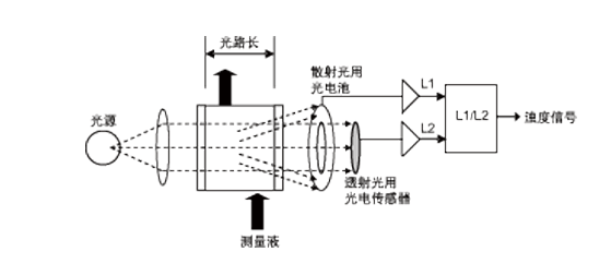 RM-MA220型在線油份濃度計(圖1) RM-MA220型在線油份濃度計(圖1)